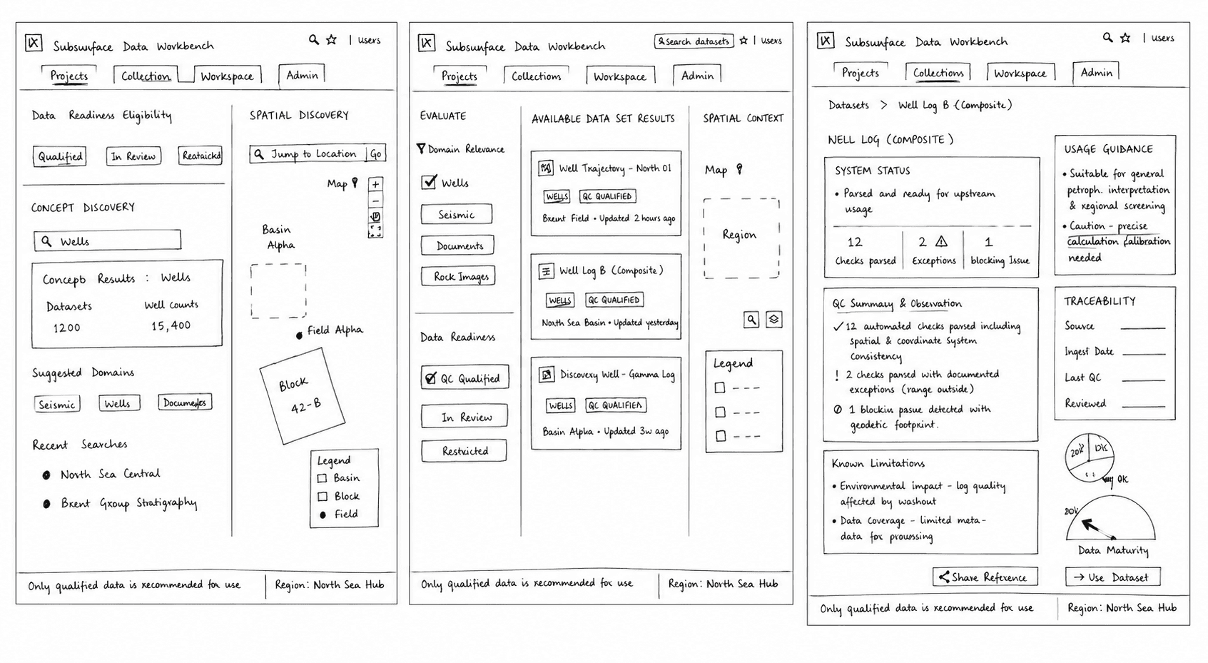 Data Workbench — low-fidelity wireframes of the end-to-end flow